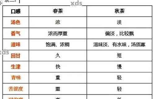 普洱茶口感描述醇厚的专业词汇和理由