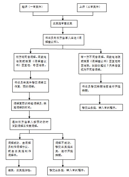 调解金融消费纠纷工作的流程和技巧