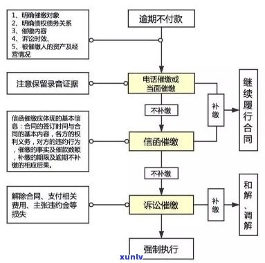 民贷逾期处理方法