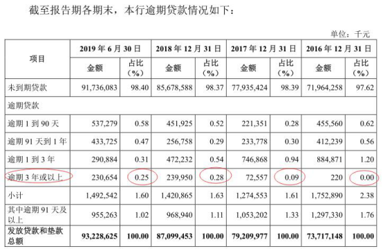 农商银行贷款可以逾期几天