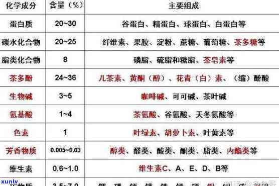 茶叶中主要成分种类有哪些