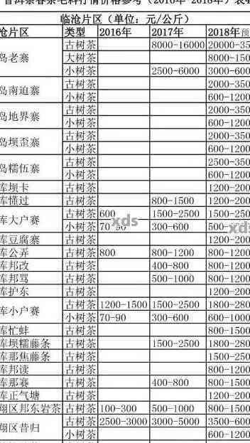 凤临茶厂2006普洱茶价格表：饼价一览