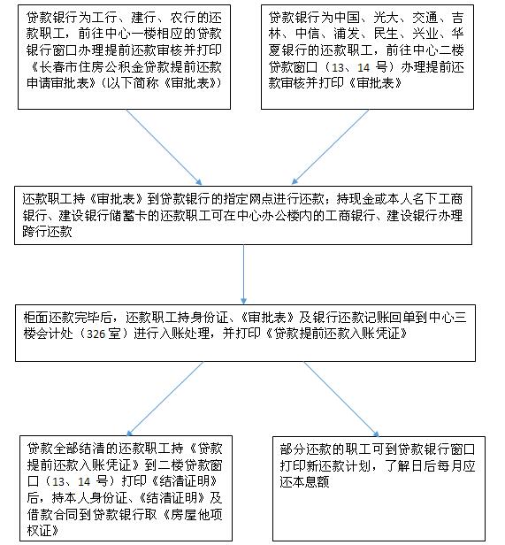 银行期还款流程