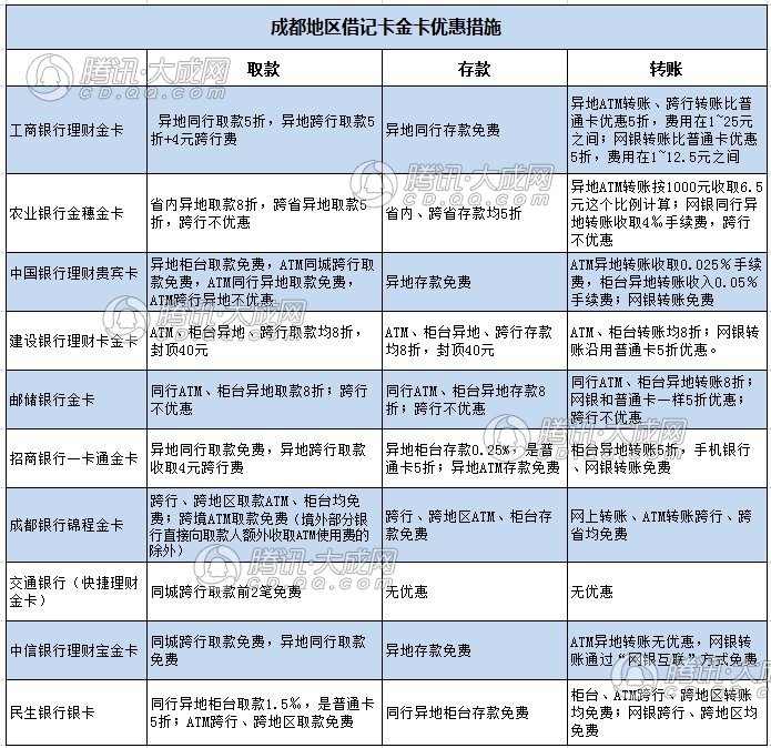 成都银行逾期收费吗