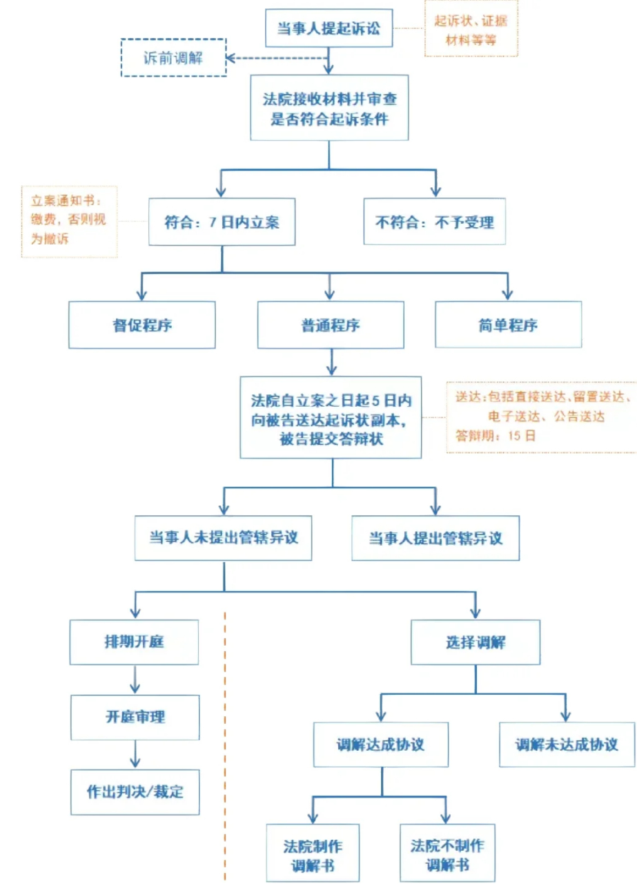 逾期起诉开庭程序办理流程详解