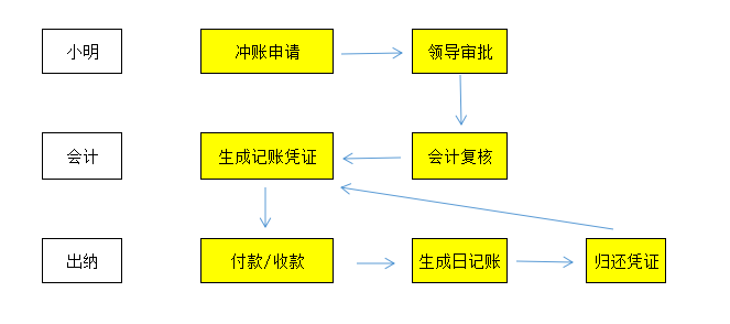 平安小橙果流程详解