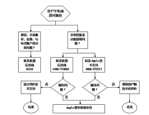 平安小橙果流程详解