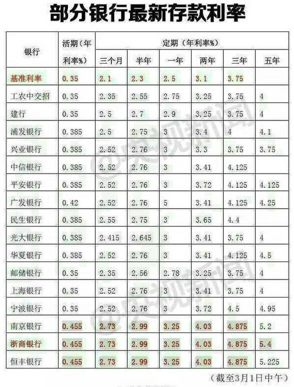 10万一个月200利息是多少利率