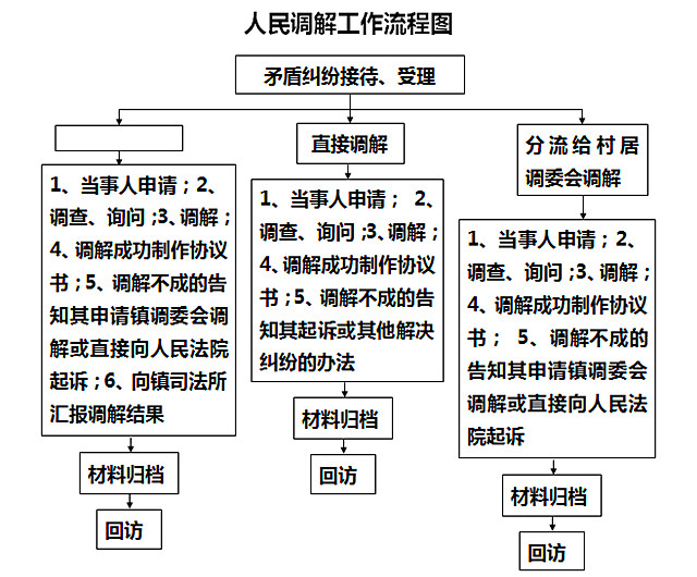 萍乡金融纠纷调解中心流程详解