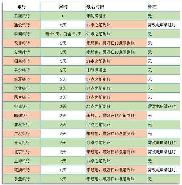 超过信用卡宽限期1天还款