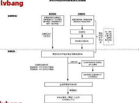 网贷协商还款长分期的流程详解