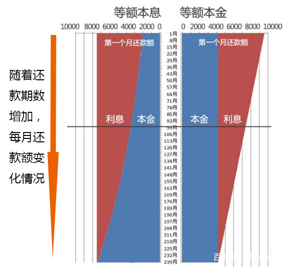 还款期利息加倍计算