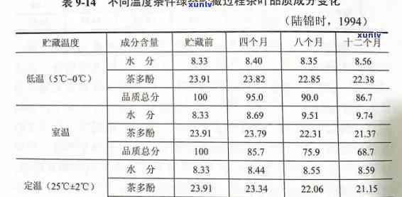 茶叶在10摄氏度