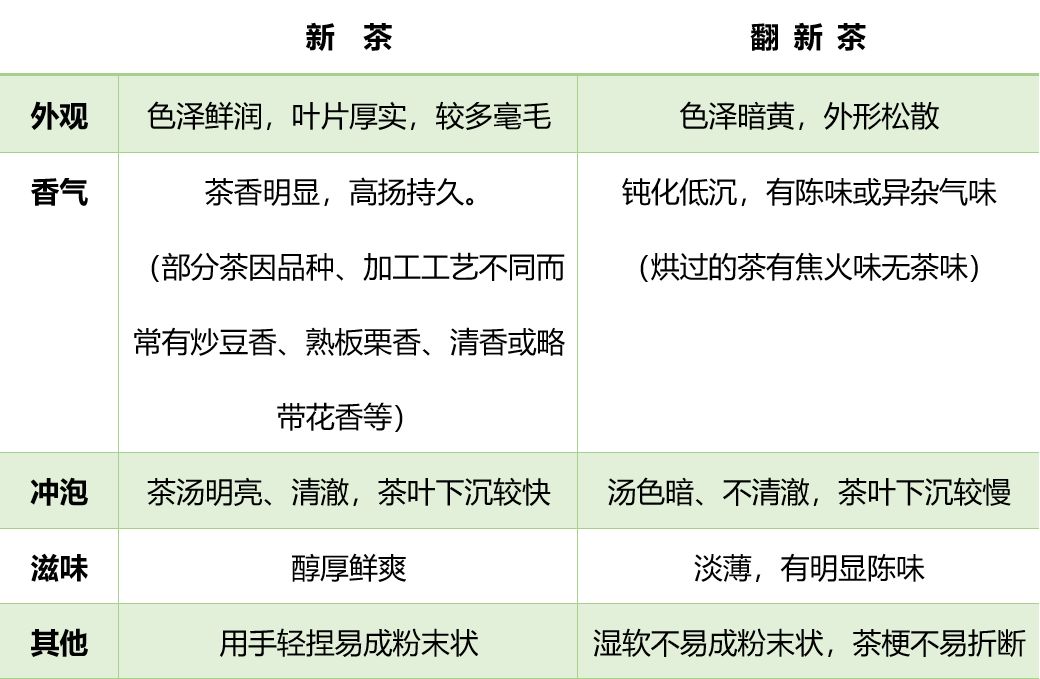 怎么区分茶叶的新旧