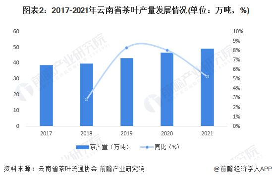 2019年普洱茶行业市场规模与发展趋势分析：产量、产值及消费情况