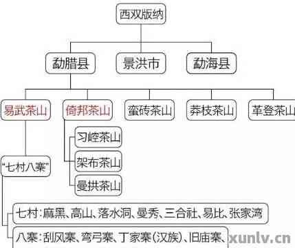 普洱茶的7大茶山有哪些