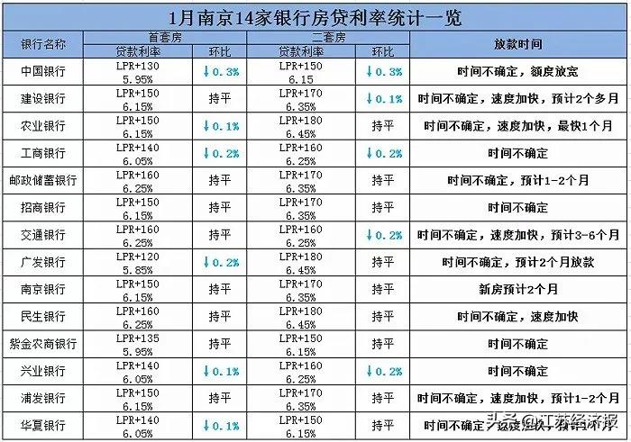 南京银行贷款逾期利率如何计算