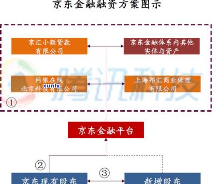 京东金融可以协商减免吗的具体操作流程