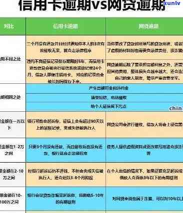 工商信用卡逾期3年怎么办