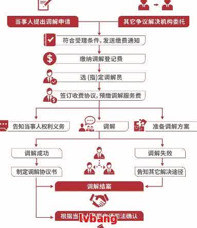 网贷仲裁前必须调解吗有哪些流程