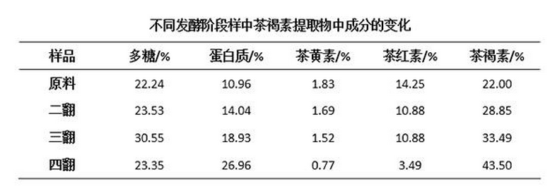 普洱茶中有效成分及其降血脂作用分析