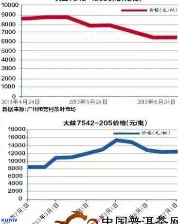 11年普洱茶价格走势