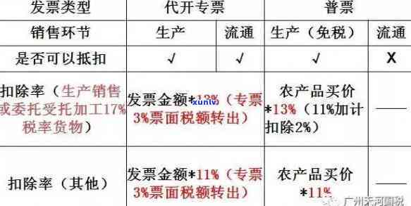 普洱茶交易税票处理指南