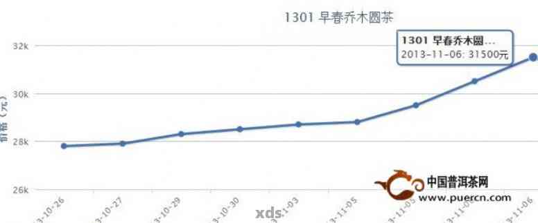 老班章普洱生茶357克价格走势