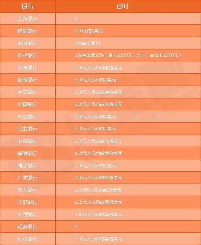 京银行信用卡逾期3天会怎样