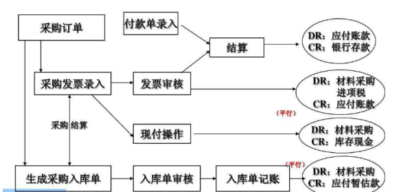 采购茶叶供应商商品入账流程及会计处理