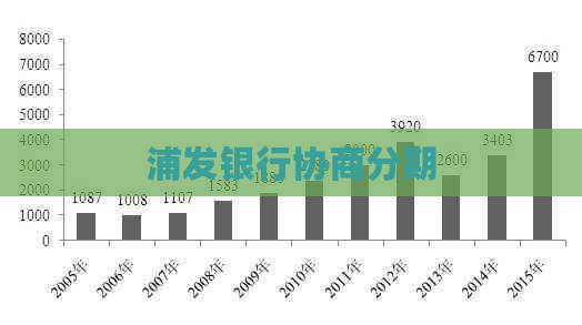 广州浦发银行个性化分期依据