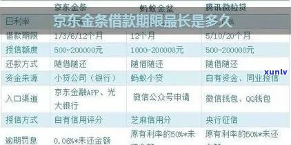 京东金融的借款有没有宽限期