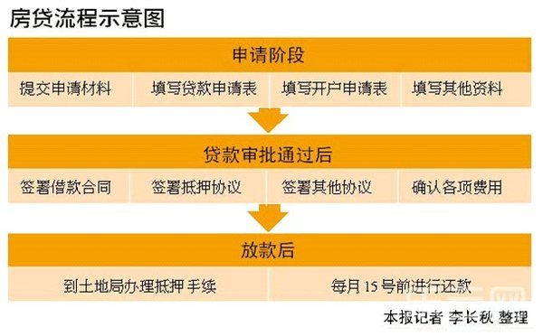 大地贷款申请期还款流程