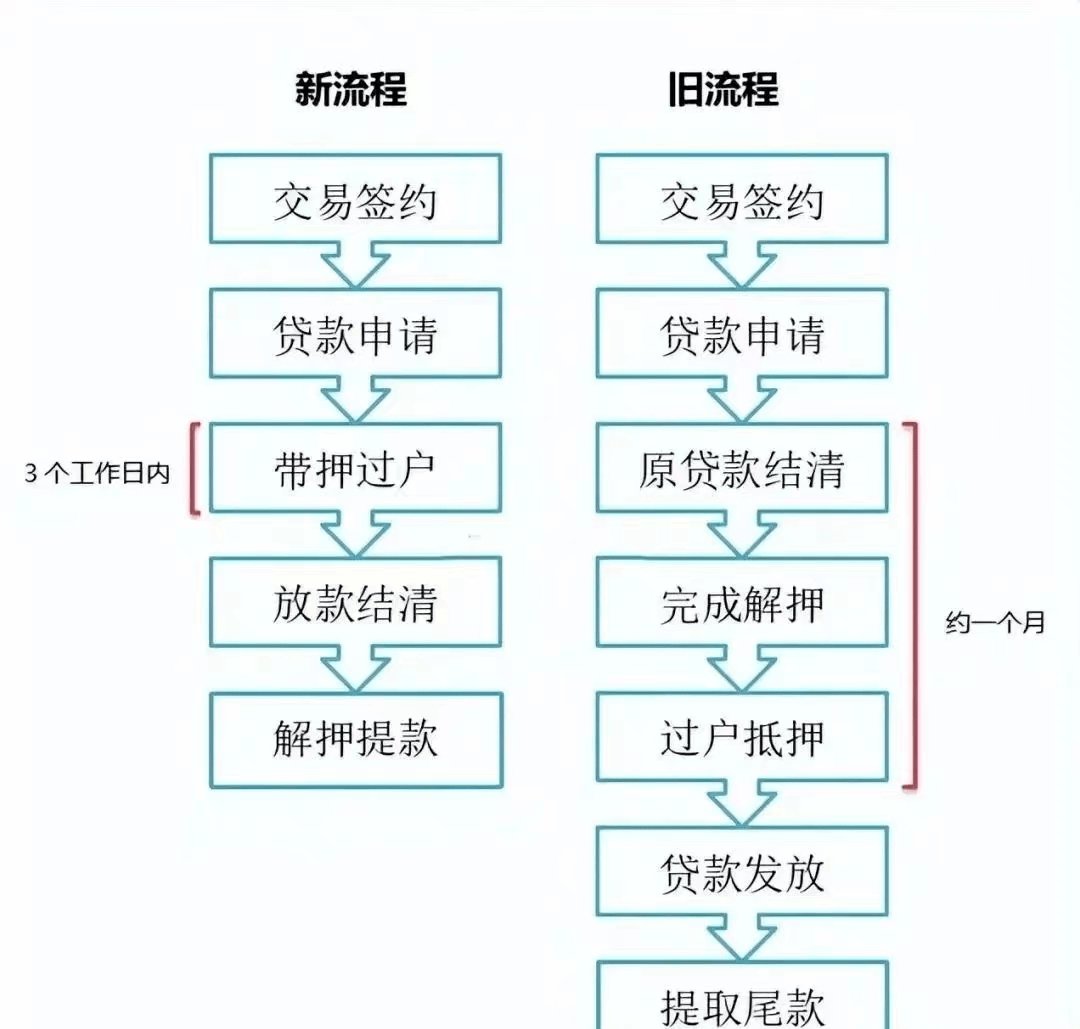 大地贷款申请期还款流程