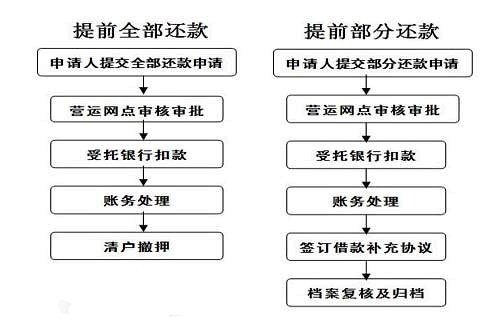 大地贷款申请期还款流程