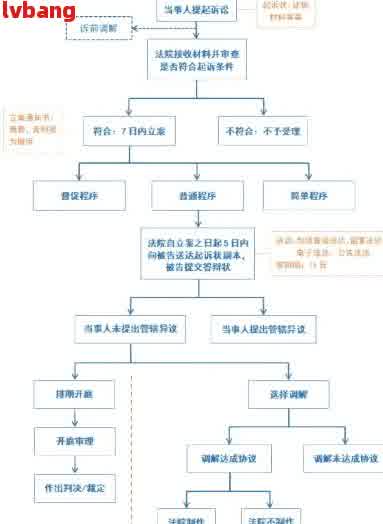 欠款纠纷起诉流程及注意事项