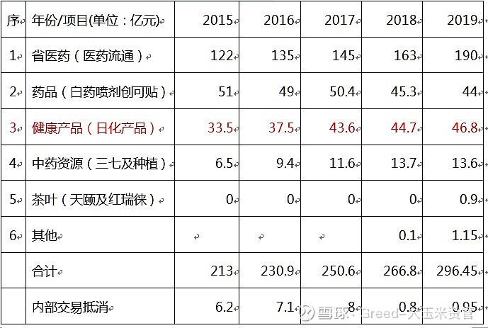 云南白药茶品业绩下，系列有哪些产品？哪一年上市？