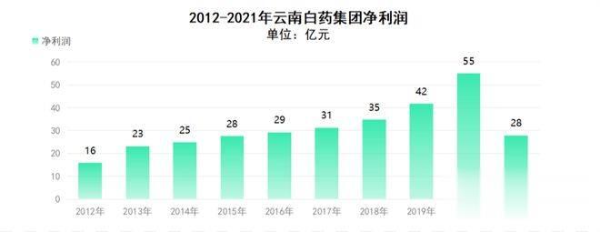 云南白药茶品业绩下，系列有哪些产品？哪一年上市？