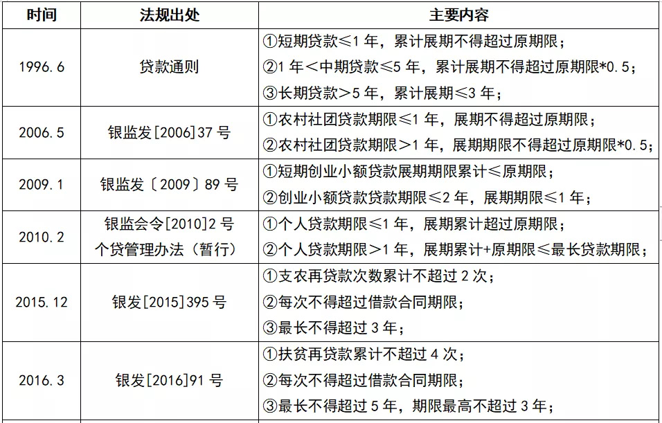 及贷突然可展期