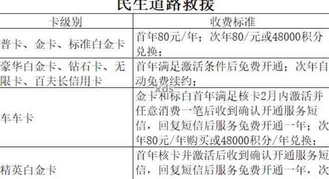 民生信用卡卡逾期利息多少