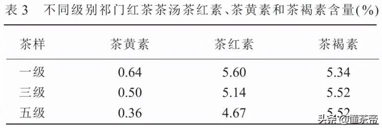 红茶特一级与特二级品质对比研究