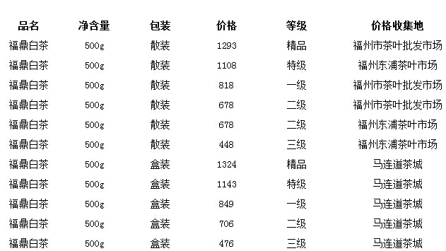 福鼎普洱茶价格行情分析