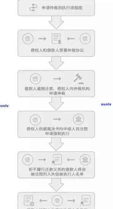 与银行协商欠款要仲裁的流程和注意事项