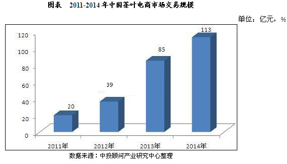 武夷山茶叶电商市场现状与发展趋势