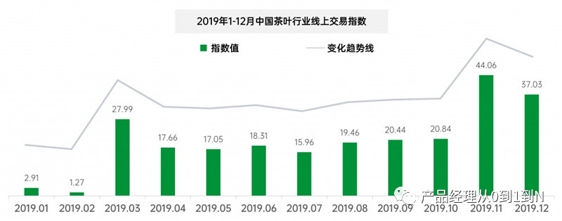 武夷山茶叶电商市场现状与发展趋势