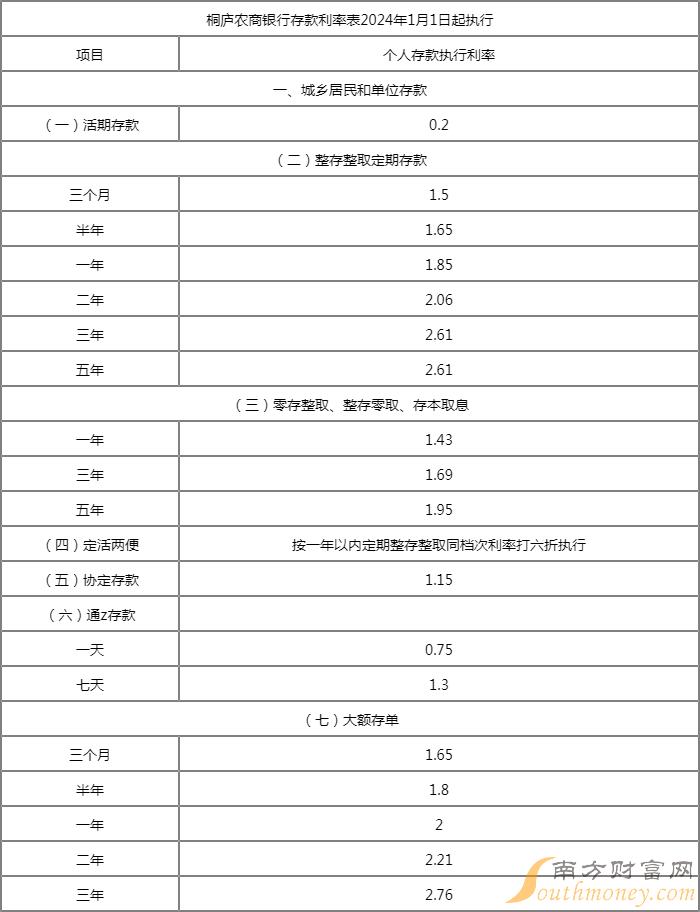 2024农商银行利率