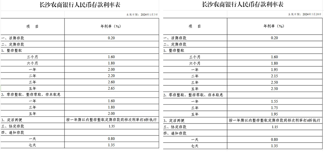 2024农商银行利率