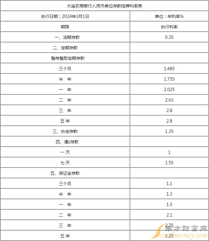 2024农商银行利率