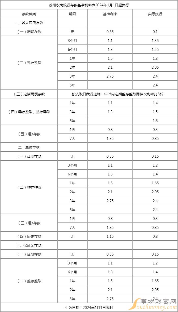 2024农商银行利率