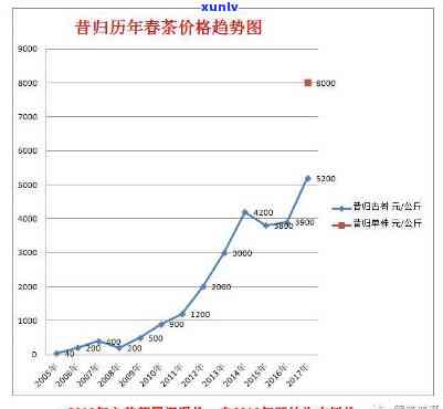 今年昔归古树茶春茶价格趋势分析报告